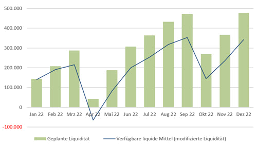 Diagram: Liquiditätsplan